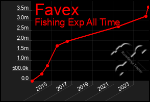 Total Graph of Favex