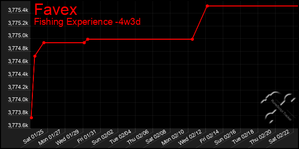 Last 31 Days Graph of Favex