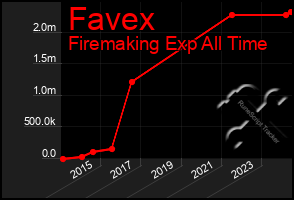 Total Graph of Favex