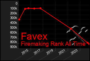 Total Graph of Favex