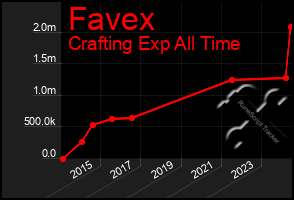 Total Graph of Favex