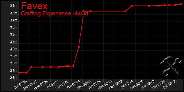 Last 31 Days Graph of Favex