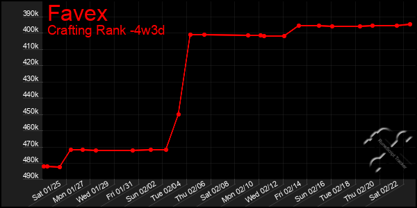 Last 31 Days Graph of Favex