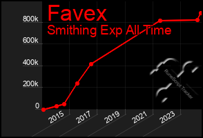 Total Graph of Favex