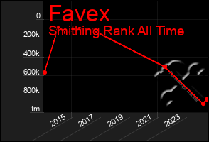 Total Graph of Favex