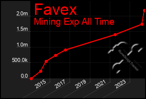 Total Graph of Favex