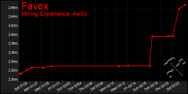 Last 31 Days Graph of Favex