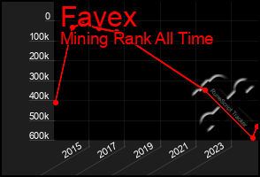 Total Graph of Favex