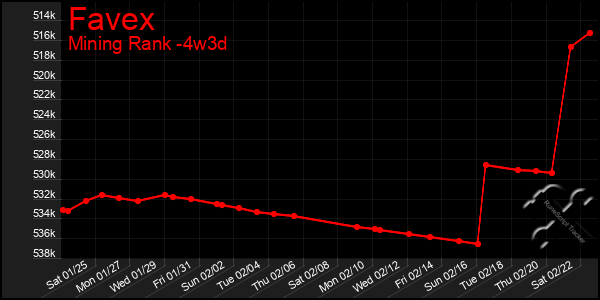 Last 31 Days Graph of Favex