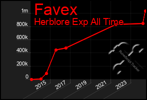 Total Graph of Favex