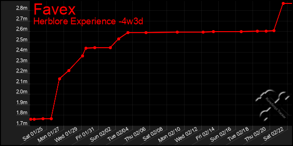 Last 31 Days Graph of Favex