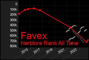 Total Graph of Favex