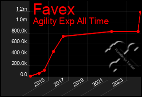 Total Graph of Favex