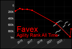 Total Graph of Favex