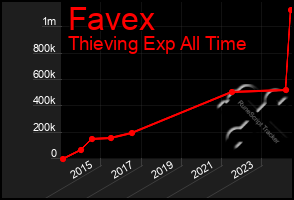 Total Graph of Favex