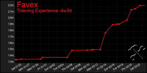 Last 31 Days Graph of Favex