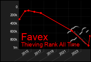 Total Graph of Favex