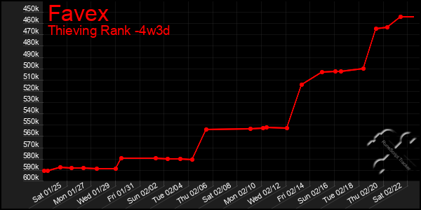 Last 31 Days Graph of Favex