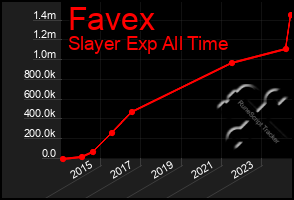 Total Graph of Favex