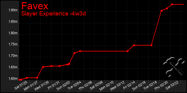 Last 31 Days Graph of Favex