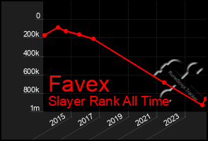 Total Graph of Favex