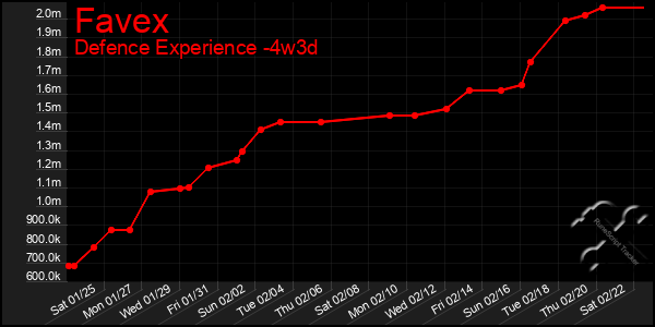 Last 31 Days Graph of Favex