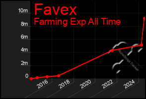 Total Graph of Favex