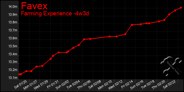 Last 31 Days Graph of Favex