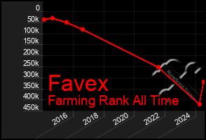 Total Graph of Favex