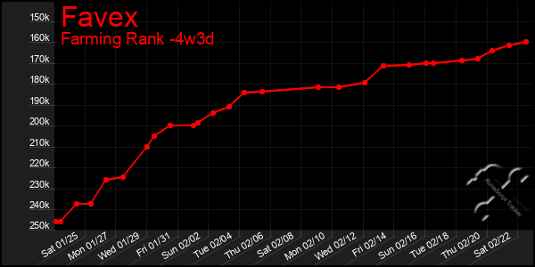 Last 31 Days Graph of Favex