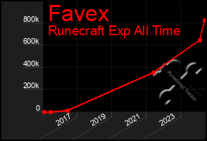 Total Graph of Favex