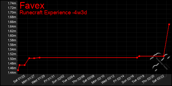 Last 31 Days Graph of Favex