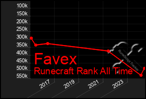 Total Graph of Favex