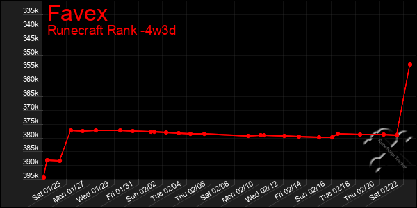 Last 31 Days Graph of Favex