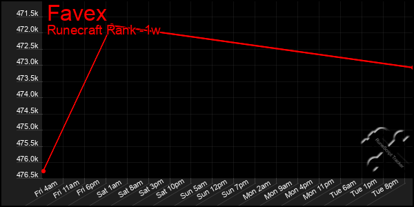 Last 7 Days Graph of Favex