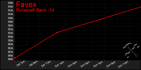 Last 24 Hours Graph of Favex