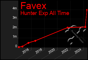 Total Graph of Favex