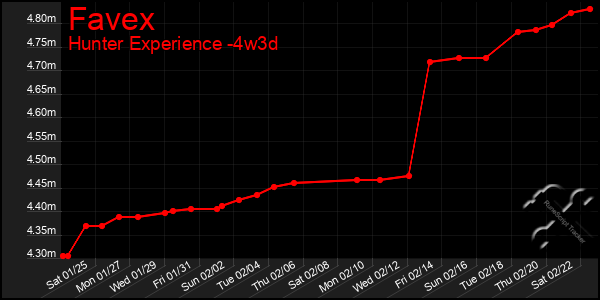 Last 31 Days Graph of Favex