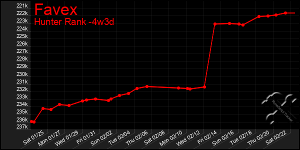 Last 31 Days Graph of Favex