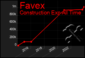 Total Graph of Favex