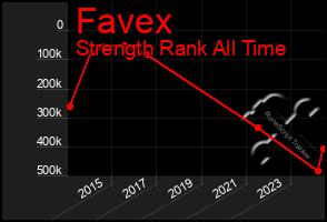 Total Graph of Favex