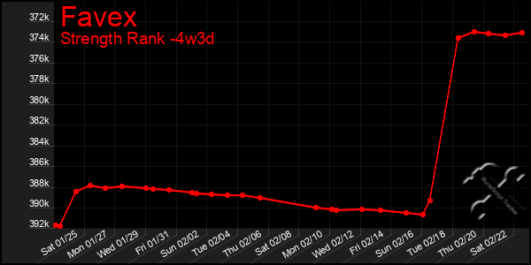 Last 31 Days Graph of Favex