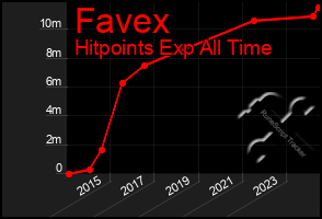 Total Graph of Favex