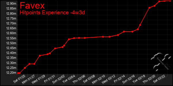 Last 31 Days Graph of Favex