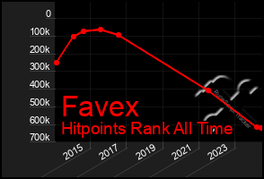 Total Graph of Favex