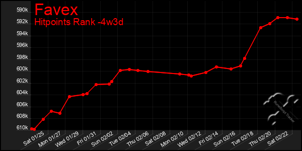 Last 31 Days Graph of Favex