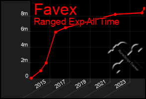 Total Graph of Favex