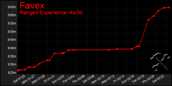 Last 31 Days Graph of Favex