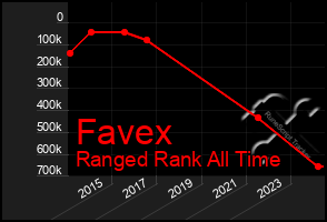 Total Graph of Favex