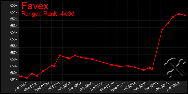 Last 31 Days Graph of Favex